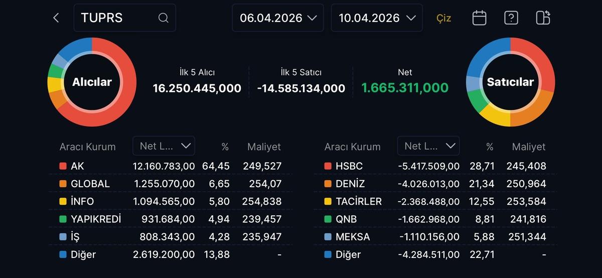 TUPRS dan alım satım yapan aracı kurumlar (6-10 Nisan 2026), G&ouml;rsel 1