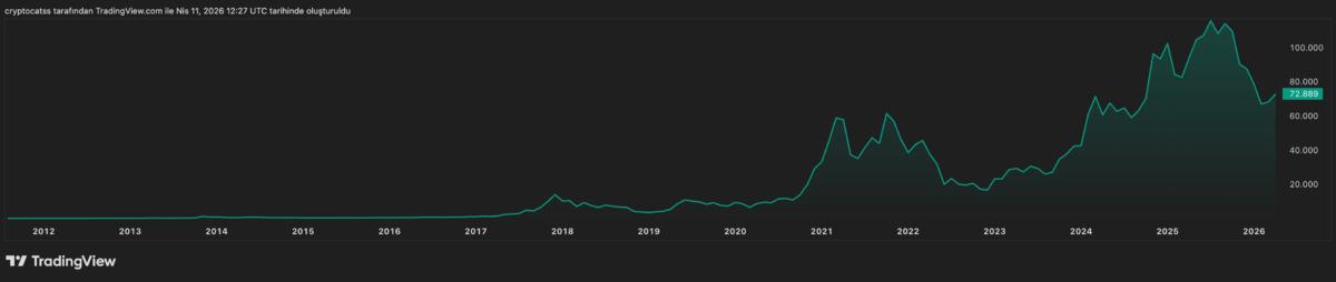 Bitcoin altının izinden gidiyor, y&uuml;kseliş sinyalleri g&uuml;&ccedil;leniyor, G&ouml;rsel 3
