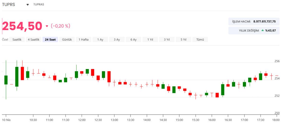 TUPRS dan alım satım yapan aracı kurumlar (6-10 Nisan 2026), G&ouml;rsel 2