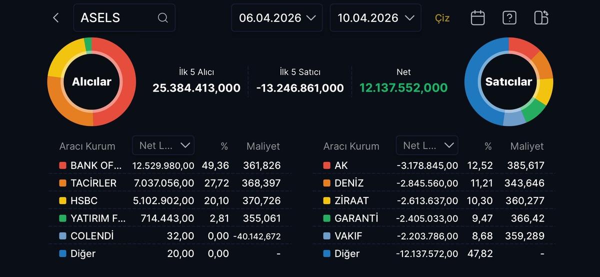 ASELSAN (ASELS) hissesi alan ve satanlar (6-10 Nisan 2026), G&ouml;rsel 1