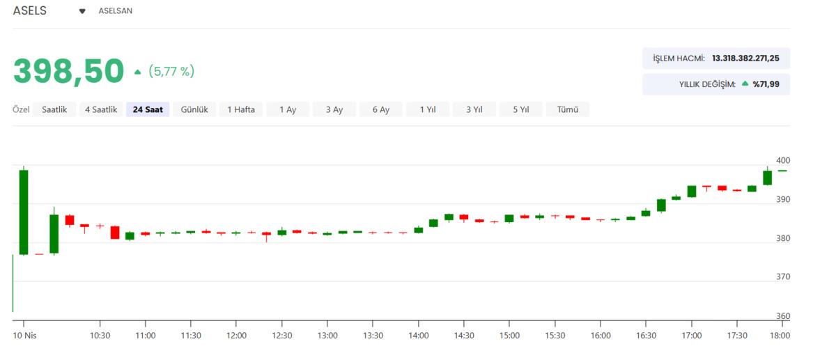 ASELSAN (ASELS) hissesi alan ve satanlar (6-10 Nisan 2026), G&ouml;rsel 2