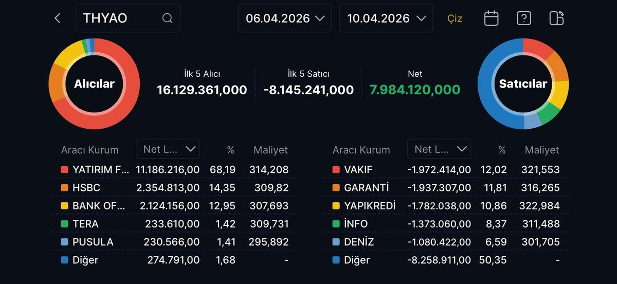 THYAO hissesinden bu hafta alım satım yapanlar (6-10 Nisan 2026), G&ouml;rsel 1
