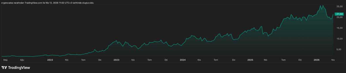Enflasyona karşı portf&ouml;y&uuml;n&uuml; koruyan 4 BIST hissesi, G&ouml;rsel 4