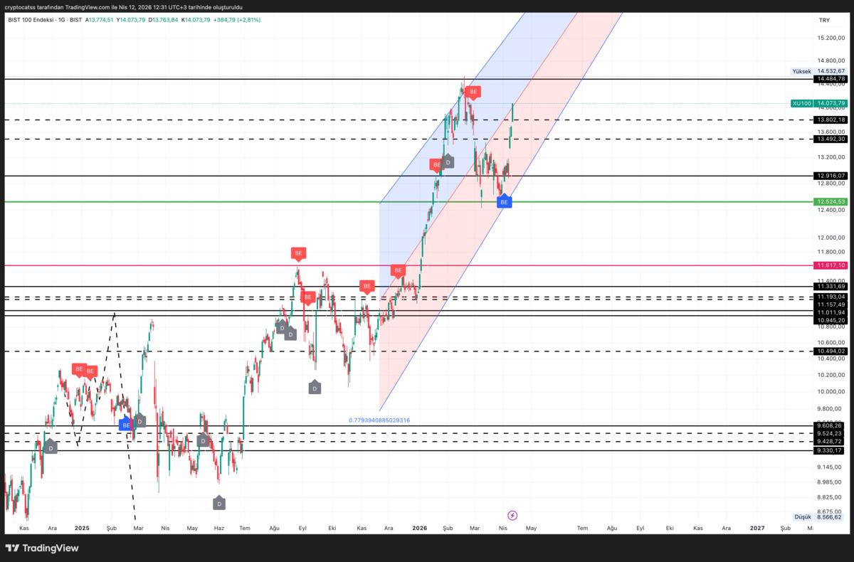 ABD-İran gerginliği s&uuml;rerken BIST 14.000 i aştı, sırada ne var?, G&ouml;rsel 2