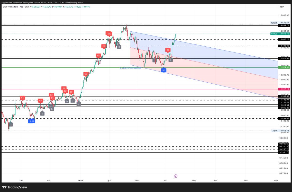 ABD-İran gerginliği s&uuml;rerken BIST 14.000 i aştı, sırada ne var?, G&ouml;rsel 3