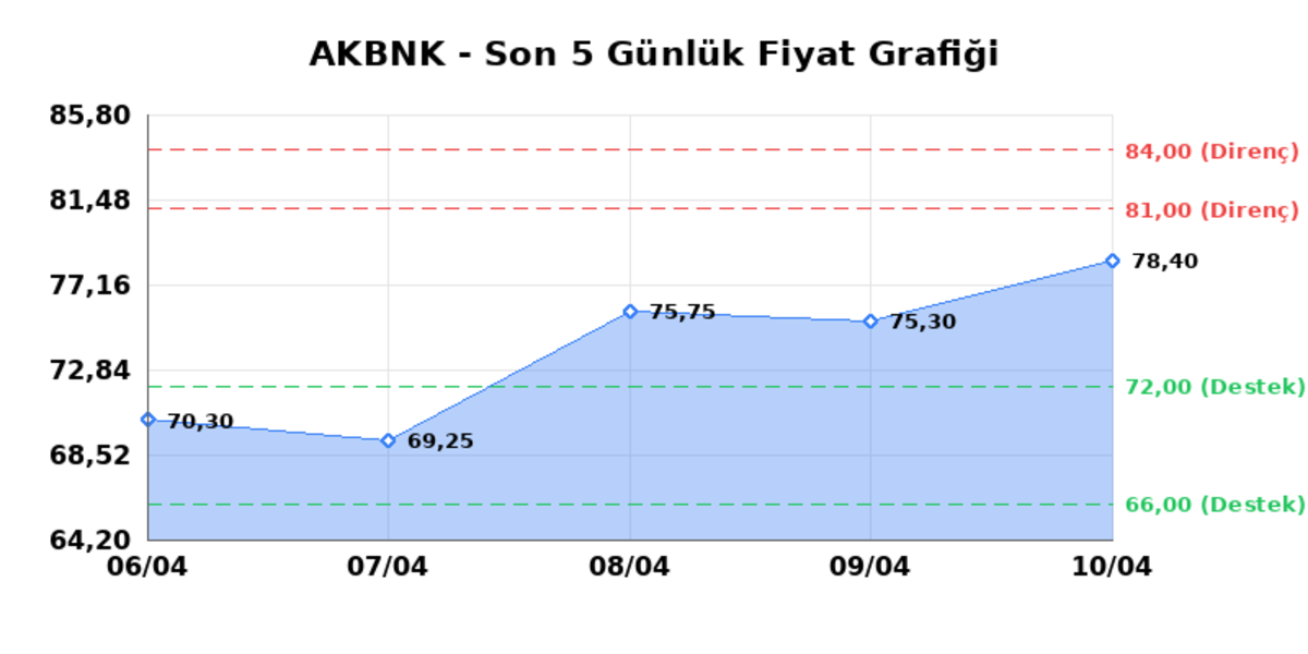 AKBANK (AKBNK)  13 Nisan Pazartesi 2026: G&uuml;nl&uuml;k Teknik Hisse Analizi, G&ouml;rsel 1