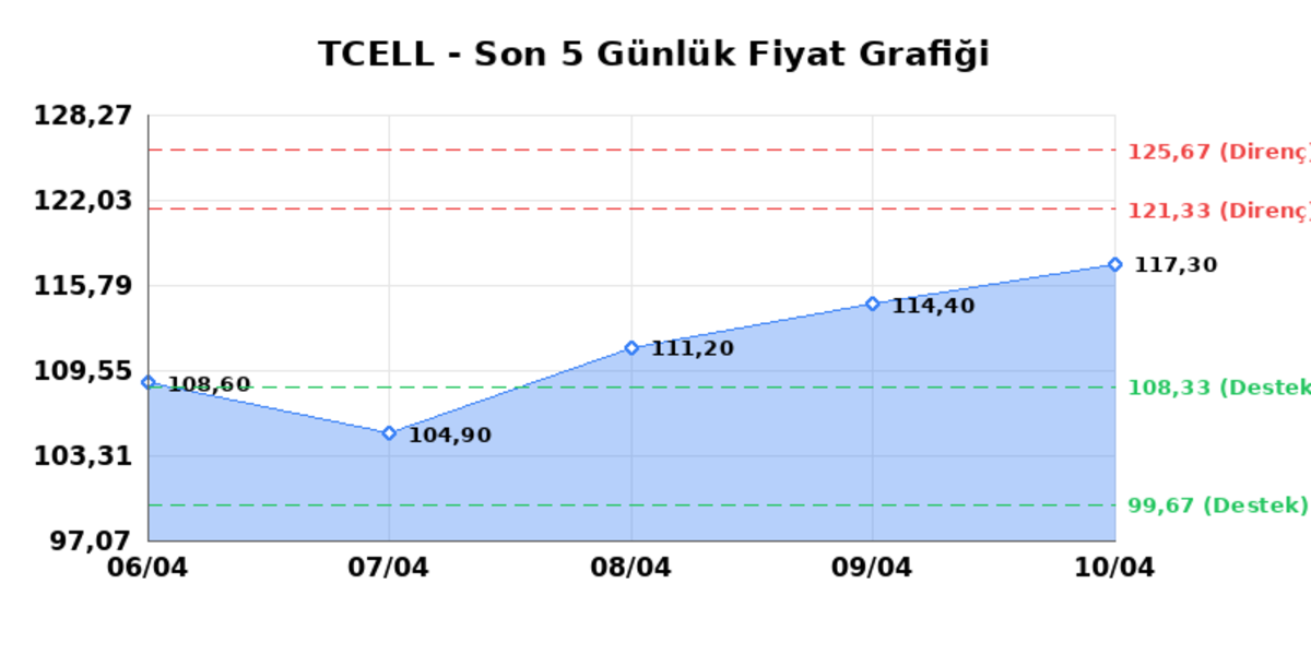 TURKCELL (TCELL)  13 Nisan Pazartesi 2026: G&uuml;nl&uuml;k Teknik Hisse Analizi, G&ouml;rsel 1