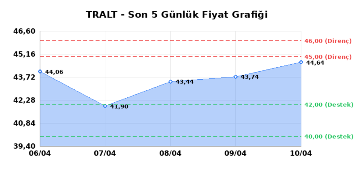 TURK ALTIN ISLETMELERI (TRALT)  13 Nisan Pazartesi 2026: G&uuml;nl&uuml;k Teknik Hisse Analizi, G&ouml;rsel 1
