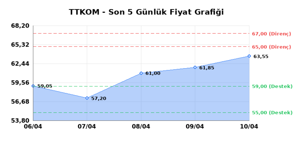 TURK TELEKOM (TTKOM)  13 Nisan Pazartesi 2026: G&uuml;nl&uuml;k Teknik Hisse Analizi, G&ouml;rsel 1
