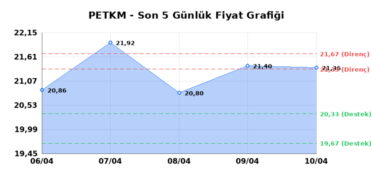 PETKİM PETROKİMYA (PETKM)  13 Nisan Pazartesi 2026: G&uuml;nl&uuml;k Teknik Hisse Analizi, G&ouml;rsel 1