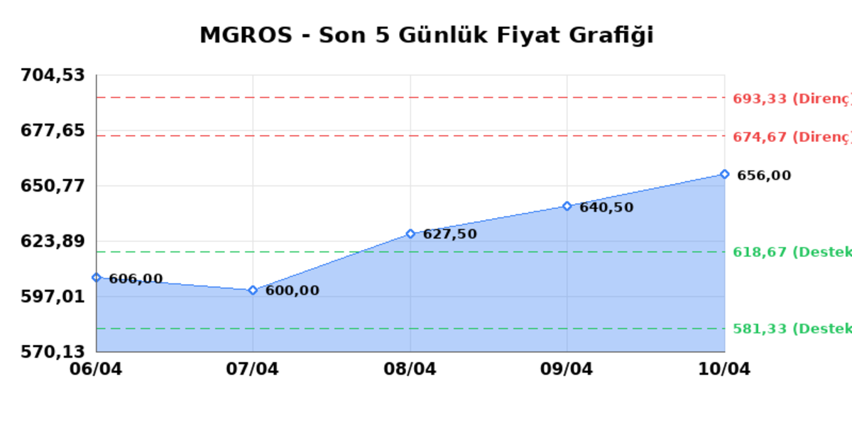 MIGROS TICARET (MGROS) 13 Nisan Pazartesi 2026: Günlük Teknik Hisse Analizi, Görsel 1