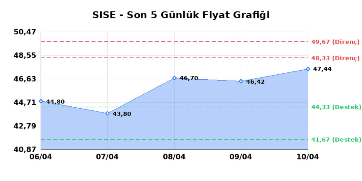 ŞİŞECAM (SISE)  13 Nisan Pazartesi 2026: G&uuml;nl&uuml;k Teknik Hisse Analizi, G&ouml;rsel 1
