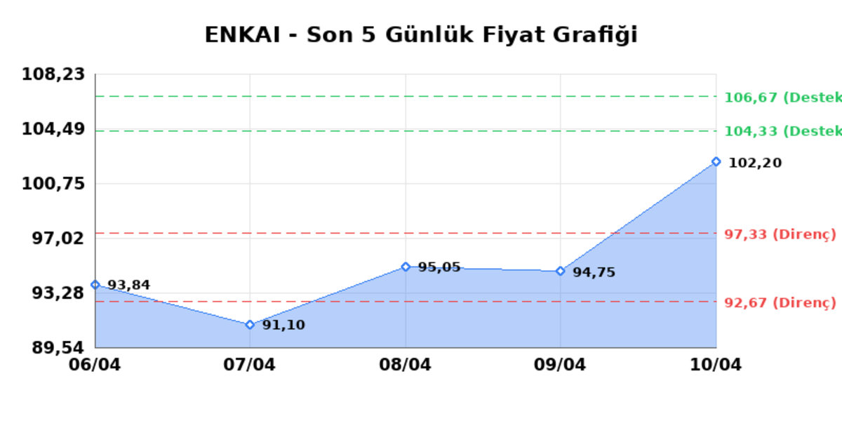 ENKA INSAAT (ENKAI)  13 Nisan Pazartesi 2026: G&uuml;nl&uuml;k Teknik Hisse Analizi, G&ouml;rsel 1