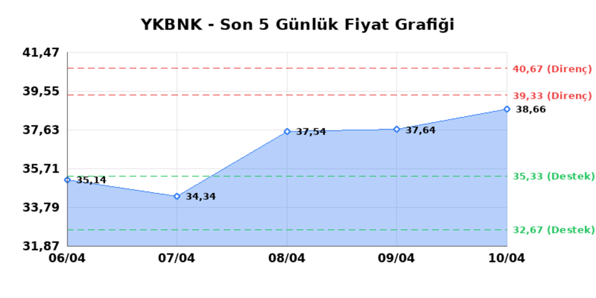 YAPI VE KREDİ BANKASI (YKBNK)  13 Nisan Pazartesi 2026: G&uuml;nl&uuml;k Teknik Hisse Analizi, G&ouml;rsel 1