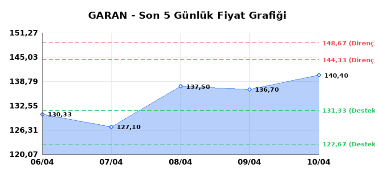 GARANTİ BANKASI (GARAN)  13 Nisan Pazartesi 2026: G&uuml;nl&uuml;k Teknik Hisse Analizi, G&ouml;rsel 1