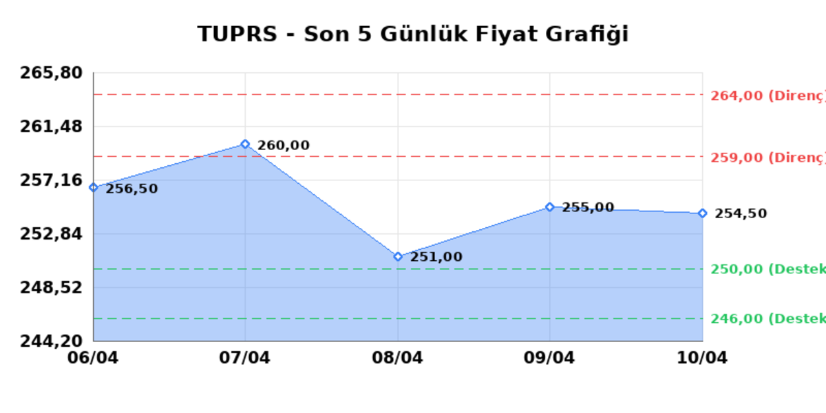 T&Uuml;PRAŞ (TUPRS)  13 Nisan Pazartesi 2026: G&uuml;nl&uuml;k Teknik Hisse Analizi, G&ouml;rsel 1