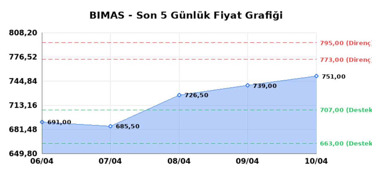 BİM BİRLEŞİK MAĞAZALAR (BIMAS) 13 Nisan Pazartesi 2026: Günlük Teknik Hisse Analizi, Görsel 1