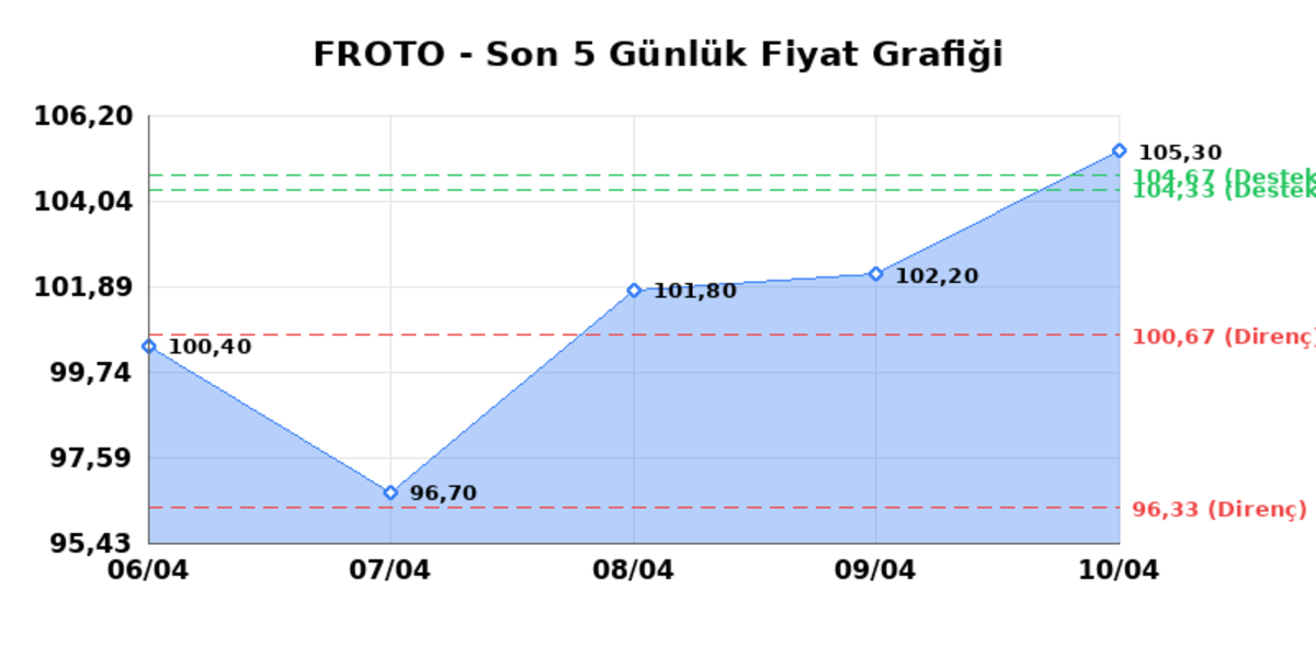 FORD OTOSAN (FROTO)  13 Nisan Pazartesi 2026: G&uuml;nl&uuml;k Teknik Hisse Analizi, G&ouml;rsel 1