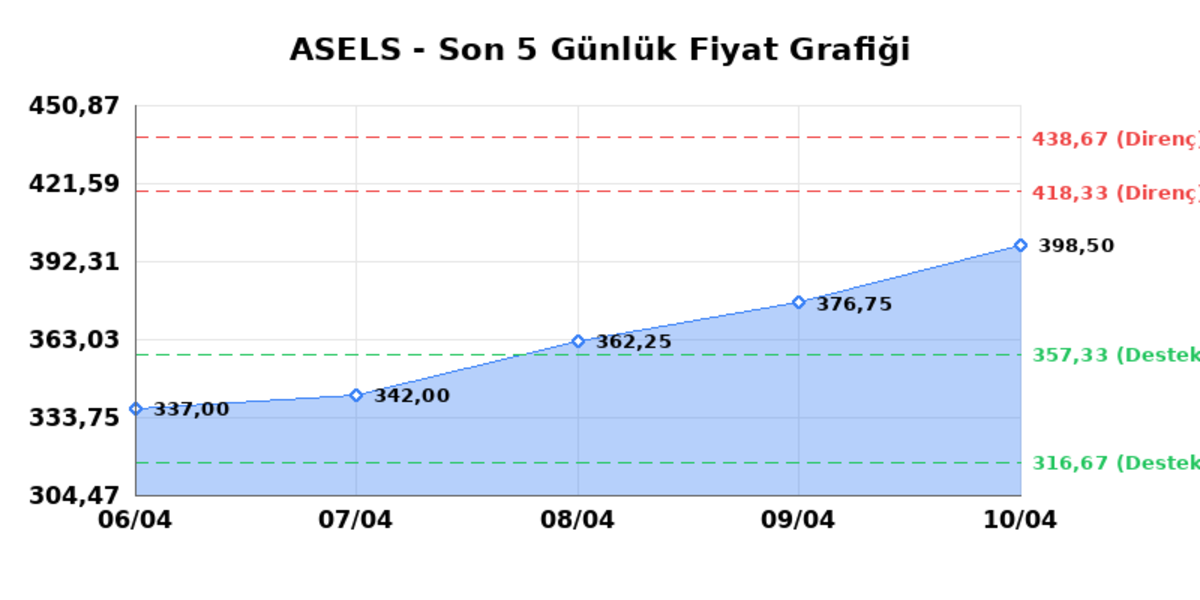 ASELSAN (ASELS)  13 Nisan Pazartesi 2026: G&uuml;nl&uuml;k Teknik Hisse Analizi, G&ouml;rsel 1
