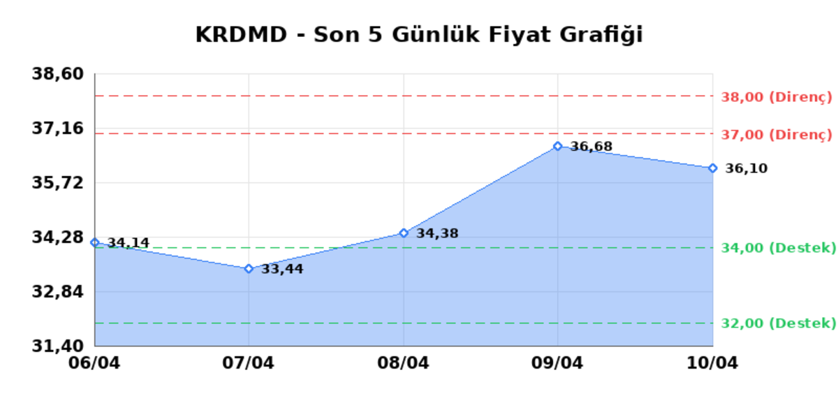 KARDEMIR (KRDMD)  13 Nisan Pazartesi 2026: G&uuml;nl&uuml;k Teknik Hisse Analizi, G&ouml;rsel 1