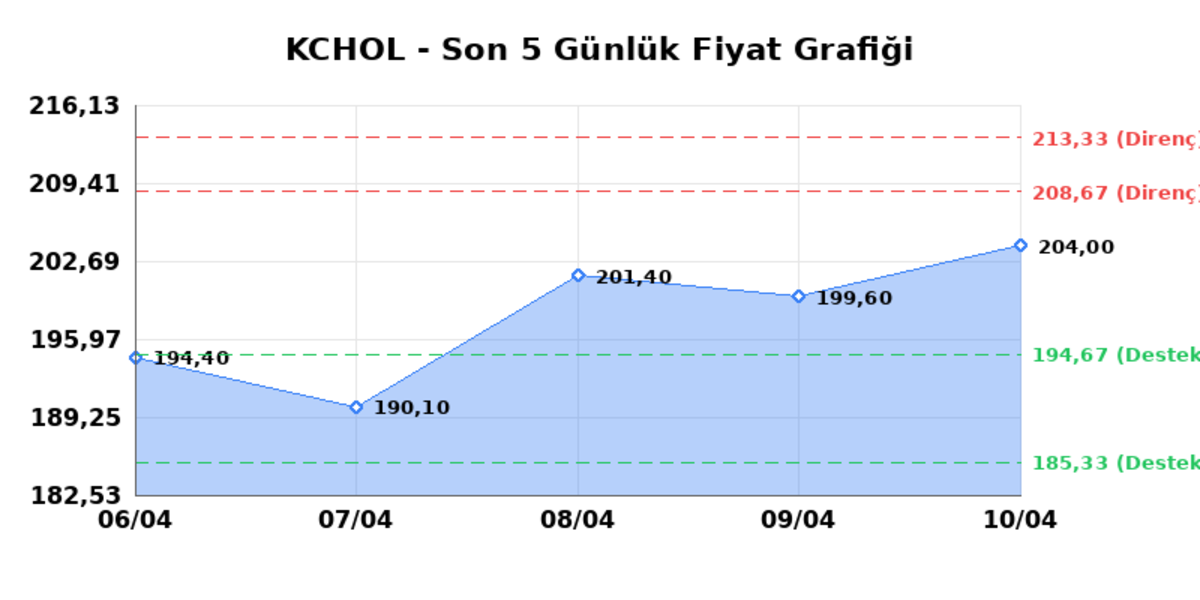 KO&Ccedil; HOLDİNG (KCHOL)  13 Nisan Pazartesi 2026: G&uuml;nl&uuml;k Teknik Hisse Analizi, G&ouml;rsel 1