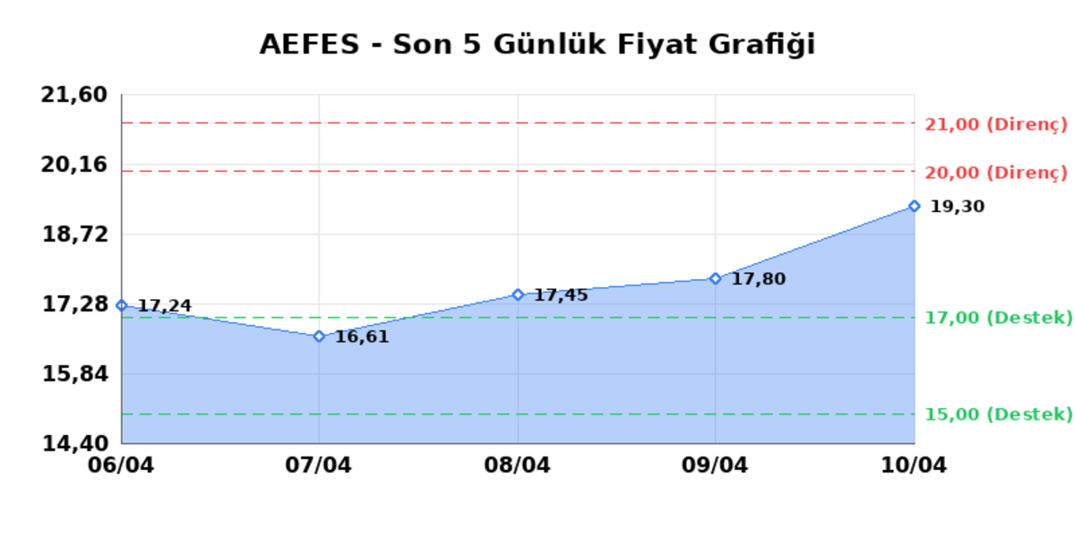 ANADOLU EFES (AEFES)  13 Nisan Pazartesi 2026: G&uuml;nl&uuml;k Teknik Hisse Analizi, G&ouml;rsel 1