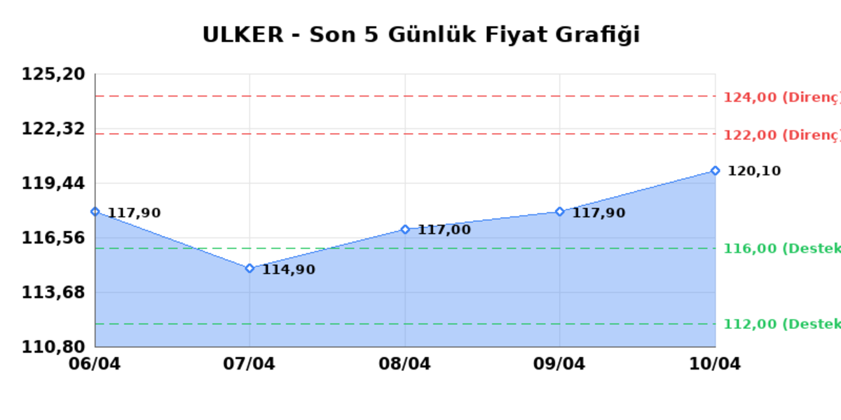 ULKER BISKUVI (ULKER)  13 Nisan Pazartesi 2026: G&uuml;nl&uuml;k Teknik Hisse Analizi, G&ouml;rsel 1