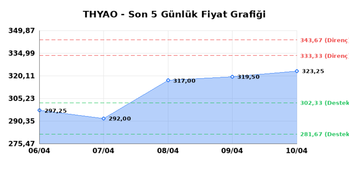 T&Uuml;RK HAVA YOLLARI (THYAO)  13 Nisan Pazartesi 2026: G&uuml;nl&uuml;k Teknik Hisse Analizi, G&ouml;rsel 1