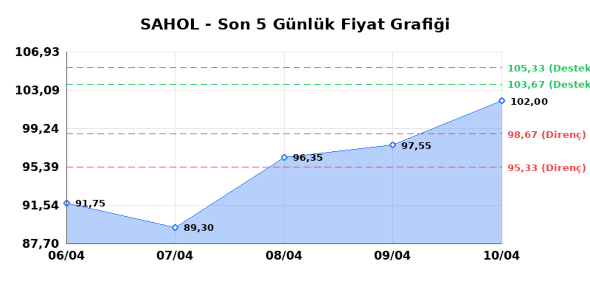 SABANCI HOLDİNG (SAHOL)  13 Nisan Pazartesi 2026: G&uuml;nl&uuml;k Teknik Hisse Analizi, G&ouml;rsel 1