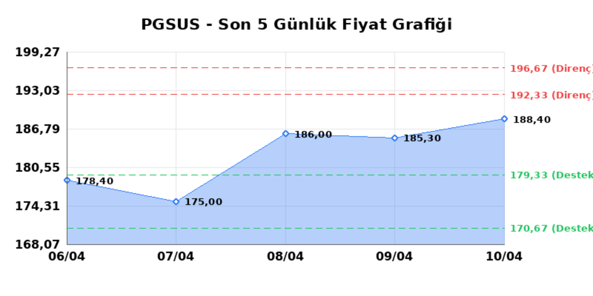 PEGASUS (PGSUS)  13 Nisan Pazartesi 2026: G&uuml;nl&uuml;k Teknik Hisse Analizi, G&ouml;rsel 1