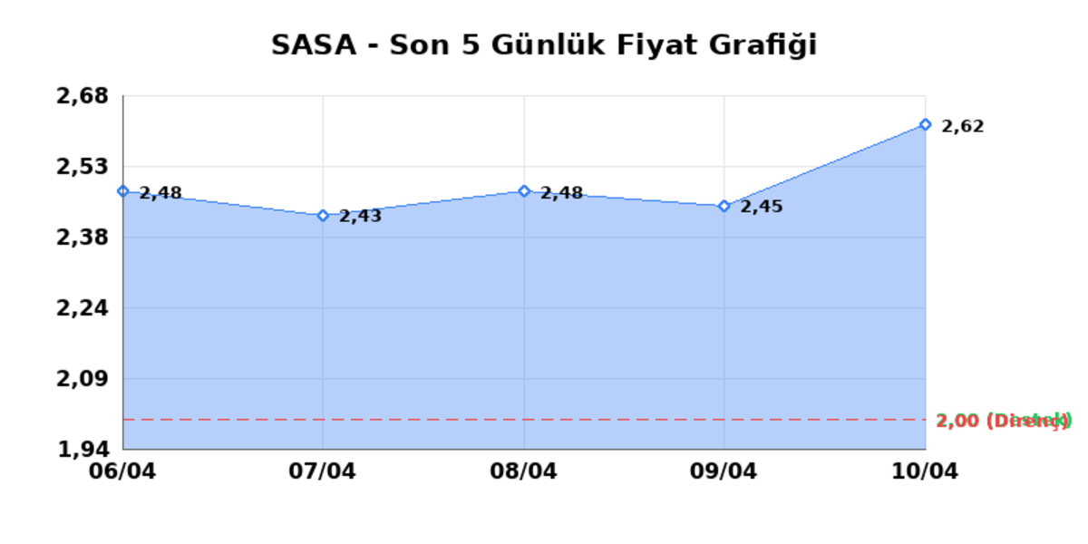 SASA POLYESTER (SASA)  13 Nisan Pazartesi 2026: G&uuml;nl&uuml;k Teknik Hisse Analizi, G&ouml;rsel 1