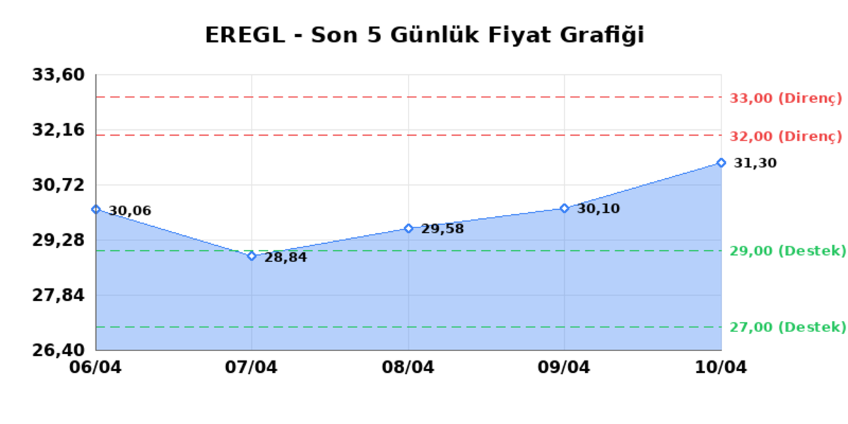 EREĞLİ DEMİR &Ccedil;ELİK (EREGL)  13 Nisan Pazartesi 2026: G&uuml;nl&uuml;k Teknik Hisse Analizi, G&ouml;rsel 1