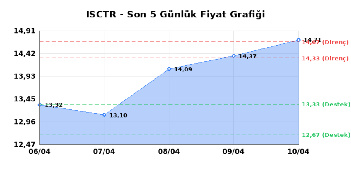 İŞ BANKASI (C) (ISCTR)  13 Nisan Pazartesi 2026: G&uuml;nl&uuml;k Teknik Hisse Analizi, G&ouml;rsel 1