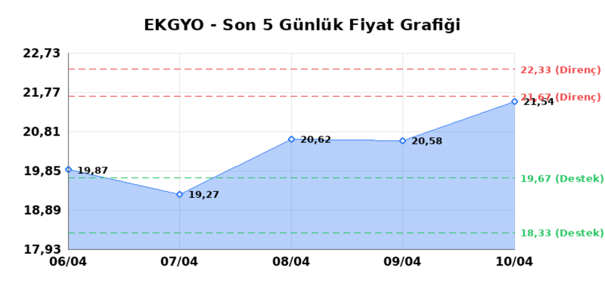 EMLAK KONUT GMYO (EKGYO)  13 Nisan Pazartesi 2026: G&uuml;nl&uuml;k Teknik Hisse Analizi, G&ouml;rsel 1