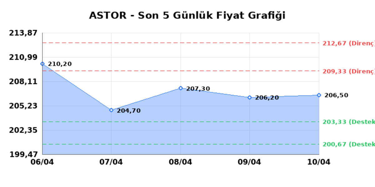 ASTOR ENERJI (ASTOR)  13 Nisan Pazartesi 2026: G&uuml;nl&uuml;k Teknik Hisse Analizi, G&ouml;rsel 1