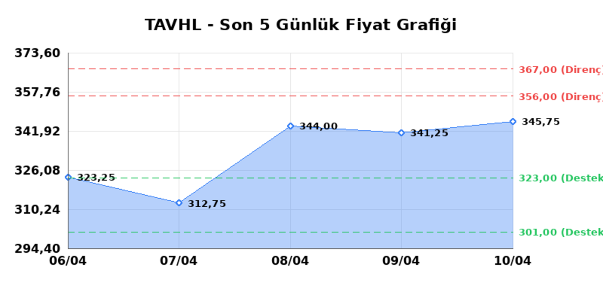 TAV HAVALIMANLARI (TAVHL)  13 Nisan Pazartesi 2026: G&uuml;nl&uuml;k Teknik Hisse Analizi, G&ouml;rsel 1
