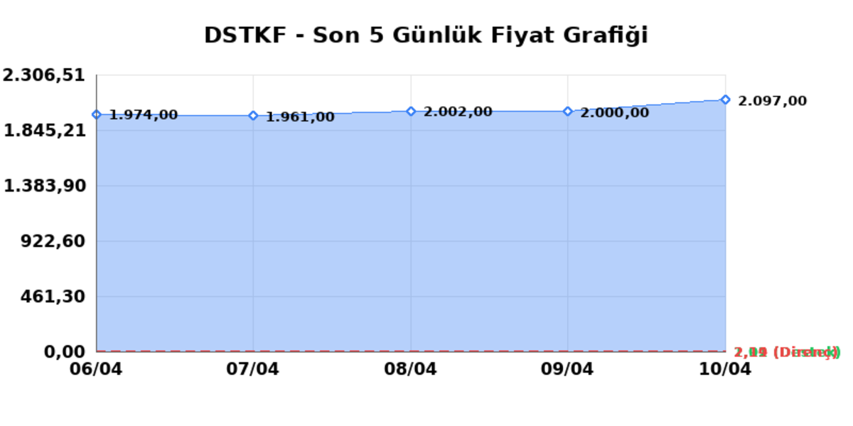 DESTEK FINANS FAKTORING (DSTKF)  13 Nisan Pazartesi 2026: G&uuml;nl&uuml;k Teknik Hisse Analizi, G&ouml;rsel 1