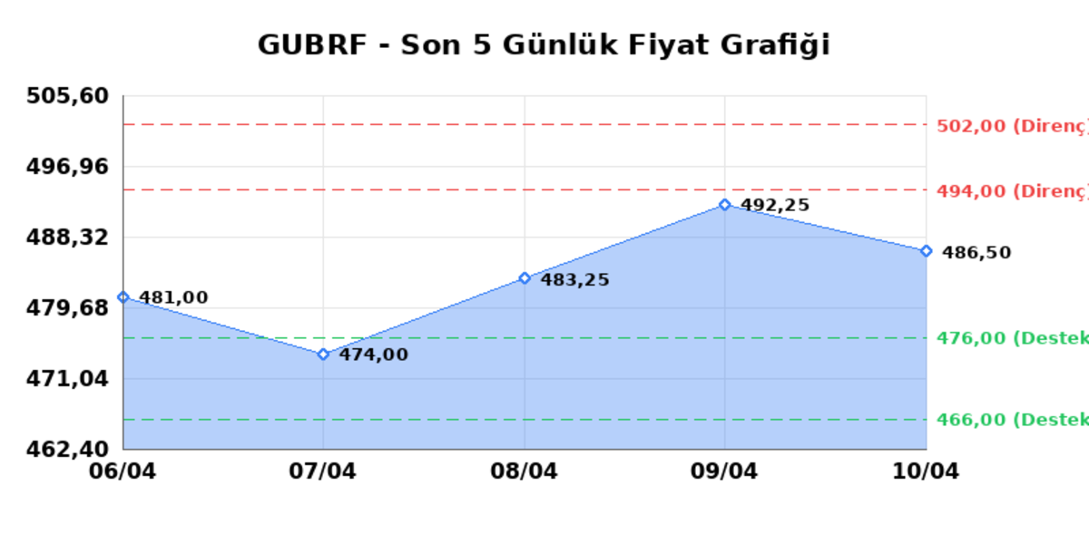 GUBRE FABRIK (GUBRF)  13 Nisan Pazartesi 2026: G&uuml;nl&uuml;k Teknik Hisse Analizi, G&ouml;rsel 1