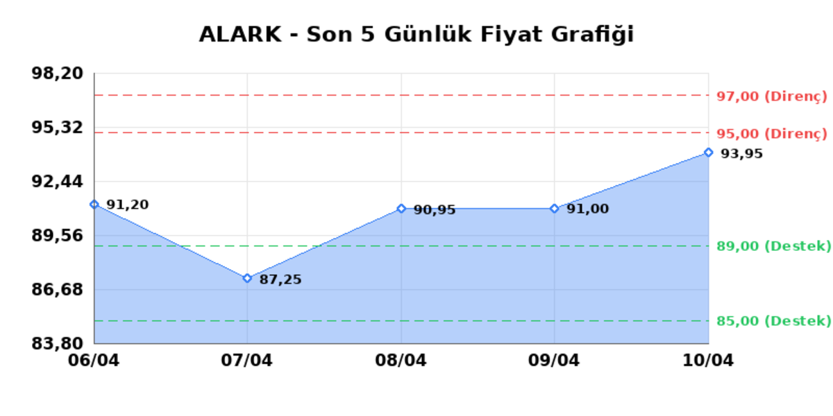 ALARKO HOLDING (ALARK)  13 Nisan Pazartesi 2026: G&uuml;nl&uuml;k Teknik Hisse Analizi, G&ouml;rsel 1