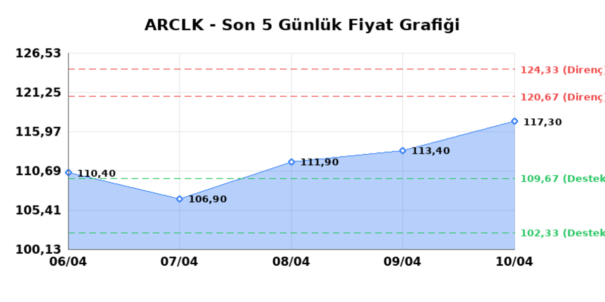 ARCELIK (ARCLK) 13 Nisan Pazartesi 2026: Günlük Teknik Hisse Analizi, Görsel 1