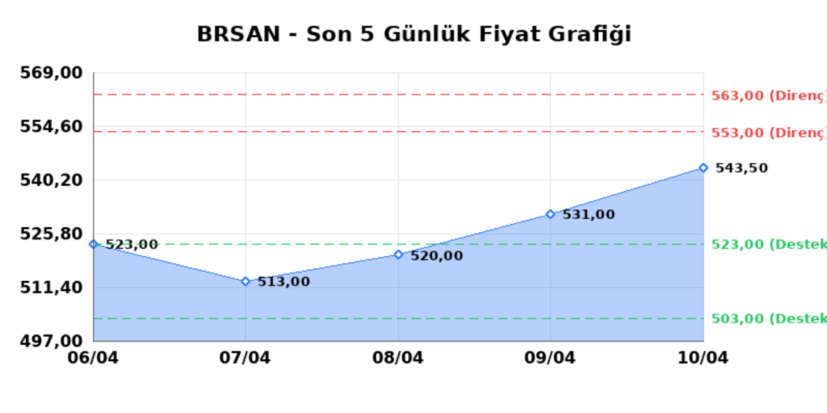 BORUSAN BORU SANAYI (BRSAN)  13 Nisan Pazartesi 2026: G&uuml;nl&uuml;k Teknik Hisse Analizi, G&ouml;rsel 1
