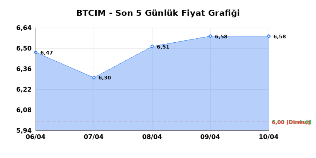 BATI CIMENTO (BTCIM)  13 Nisan Pazartesi 2026: G&uuml;nl&uuml;k Teknik Hisse Analizi, G&ouml;rsel 1