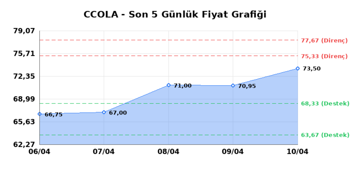 COCA COLA ICECEK (CCOLA)  13 Nisan Pazartesi 2026: G&uuml;nl&uuml;k Teknik Hisse Analizi, G&ouml;rsel 1