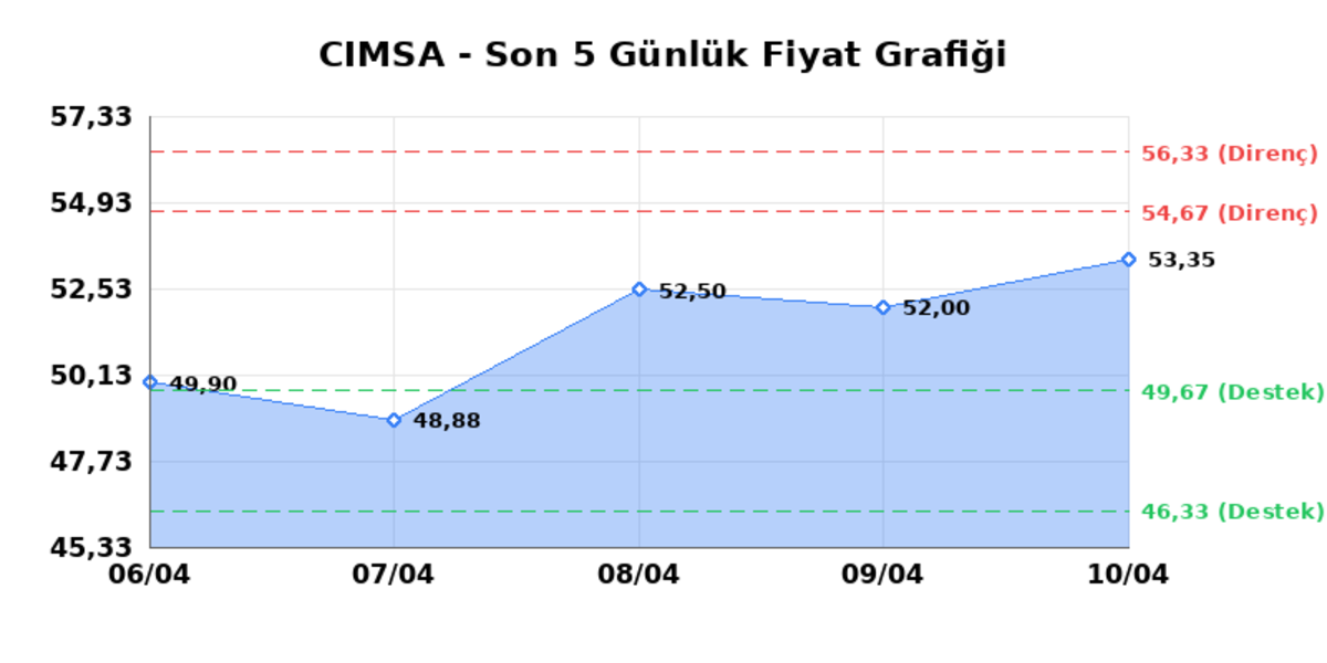 CIMSA (CIMSA) 13 Nisan Pazartesi 2026: Günlük Teknik Hisse Analizi, Görsel 1