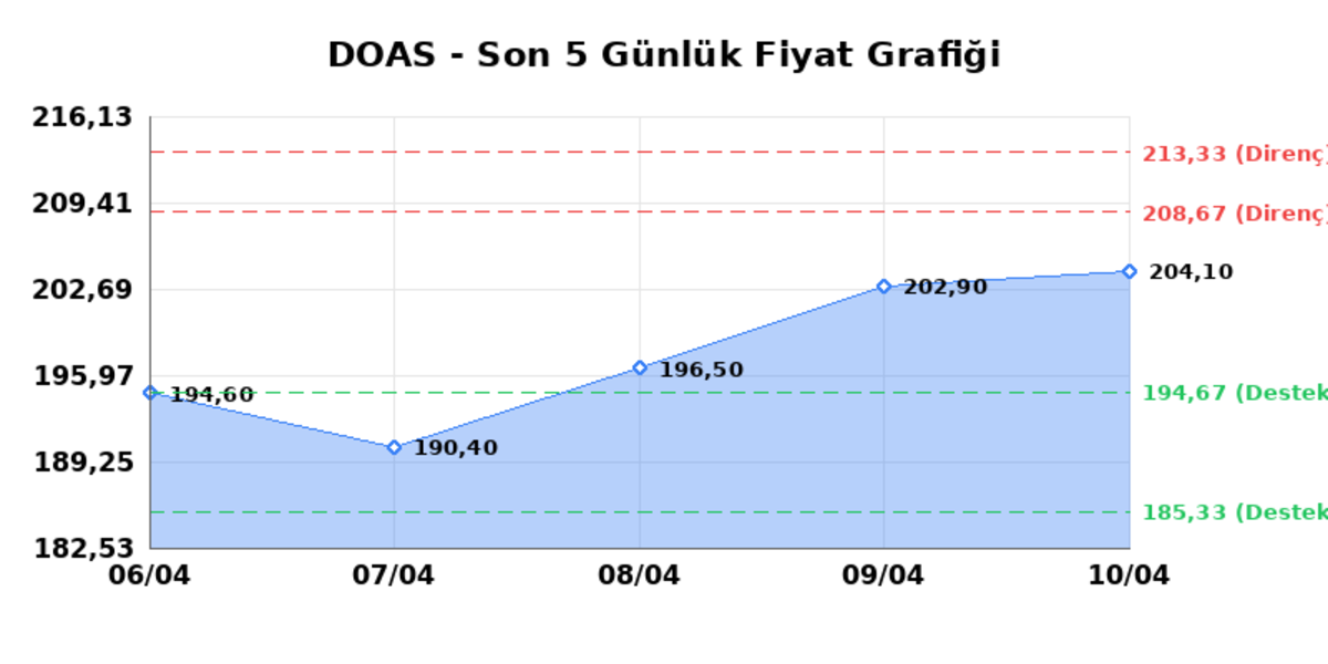 DOGUS OTOMOTIV (DOAS)  13 Nisan Pazartesi 2026: G&uuml;nl&uuml;k Teknik Hisse Analizi, G&ouml;rsel 1