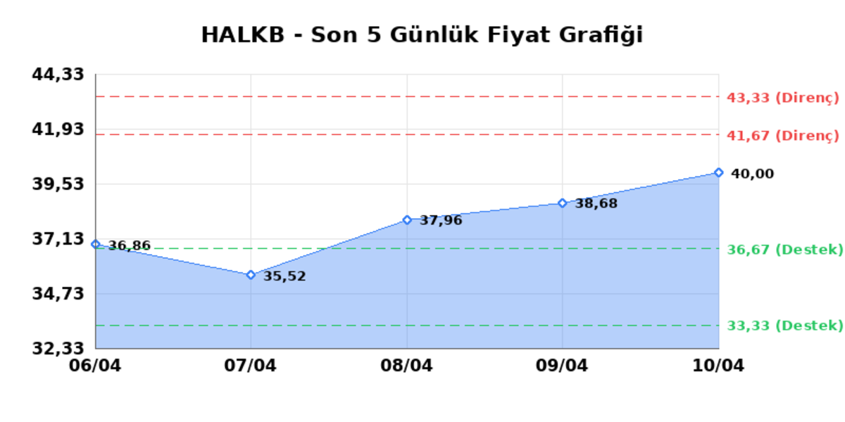 T. HALK BANKASI (HALKB)  13 Nisan Pazartesi 2026: G&uuml;nl&uuml;k Teknik Hisse Analizi, G&ouml;rsel 1