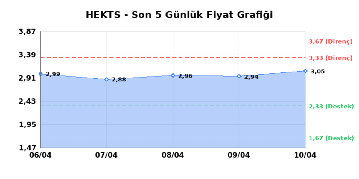 HEKTS (HEKTS)  13 Nisan Pazartesi 2026: G&uuml;nl&uuml;k Teknik Hisse Analizi, G&ouml;rsel 1