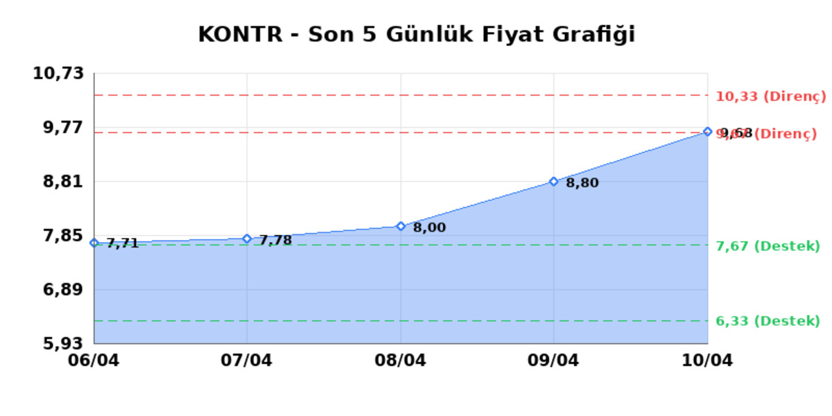 KONTROLMATIK TEKNOLOJI (KONTR)  13 Nisan Pazartesi 2026: G&uuml;nl&uuml;k Teknik Hisse Analizi, G&ouml;rsel 1