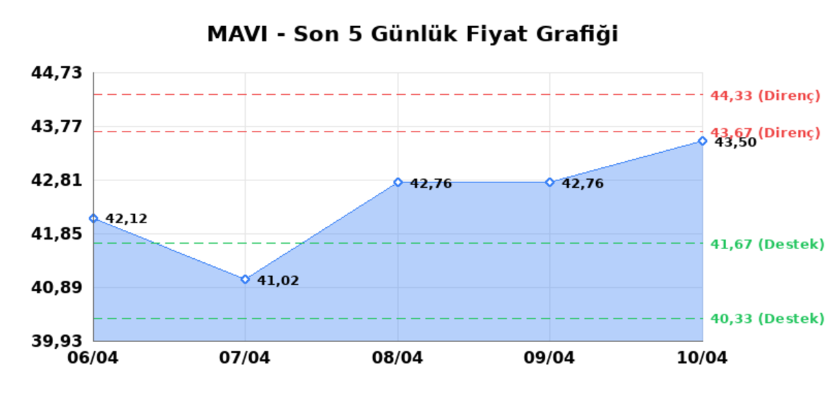 MAVI GIYIM (MAVI)  13 Nisan Pazartesi 2026: G&uuml;nl&uuml;k Teknik Hisse Analizi, G&ouml;rsel 1
