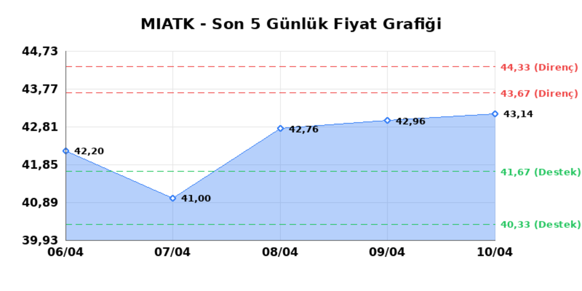MIA TEKNOLOJI (MIATK) 13 Nisan Pazartesi 2026: Günlük Teknik Hisse Analizi, Görsel 1
